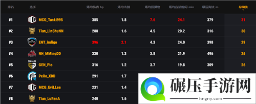 PCS3东亚洲际赛第二周战罢，Tianba战队勇夺榜首，MCG位列第三