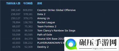 Among Us活跃人数破250万 居steam热游榜第三位