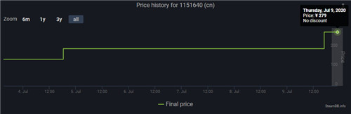 地平线：黎明时分Steam又涨价至279元 比初定价贵两倍