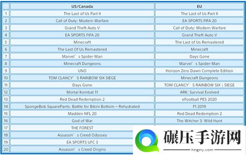 最后的生还者2登顶欧美6月PS4下载榜冠军