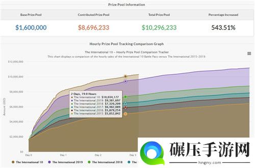 《Dota2》Ti10奖池突破1000万美元 比Ti9快近1天