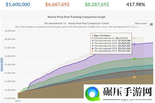 真香！《DOTA2》TI10总奖金池已超840万美元